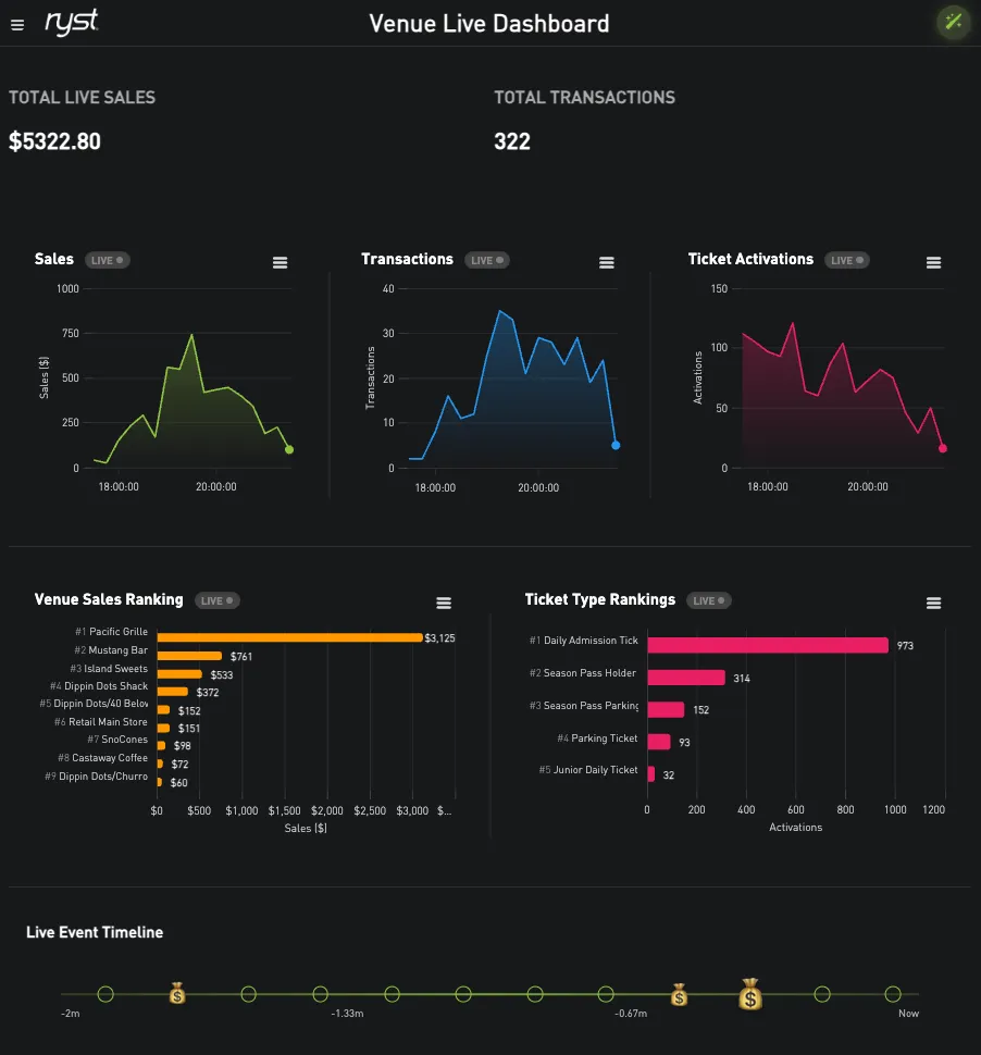 An analytics dashboard showing attendance and revenue data, featuring line graphs and summaries: total attendance of 92,106, revenue of $2,755,073, broken down by ticket types